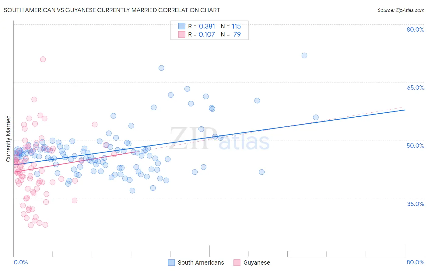 South American vs Guyanese Currently Married