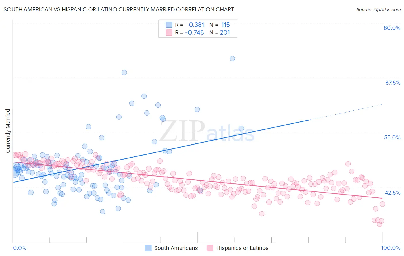South American vs Hispanic or Latino Currently Married