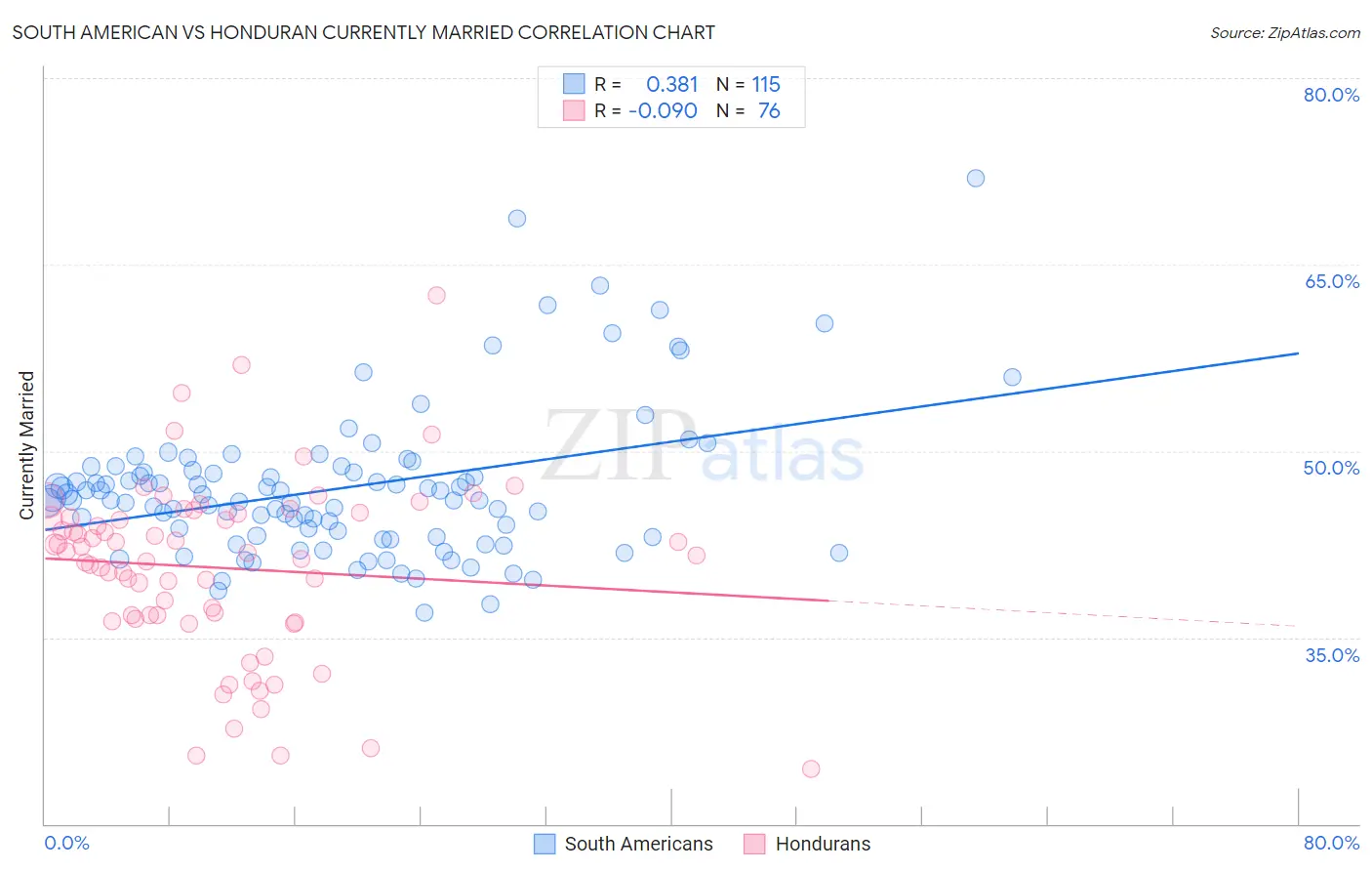 South American vs Honduran Currently Married