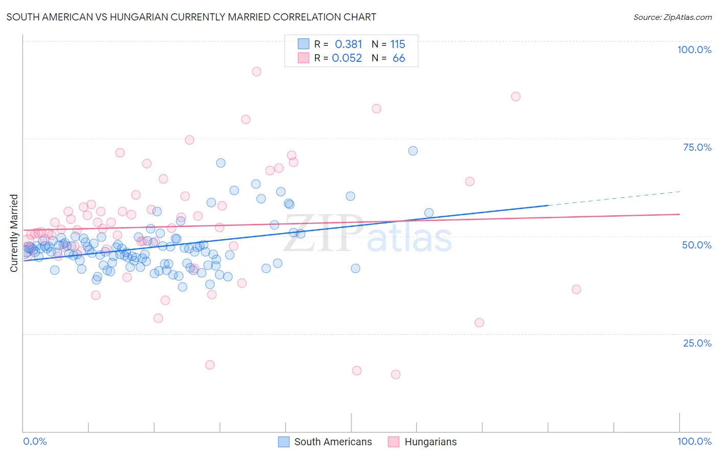 South American vs Hungarian Currently Married