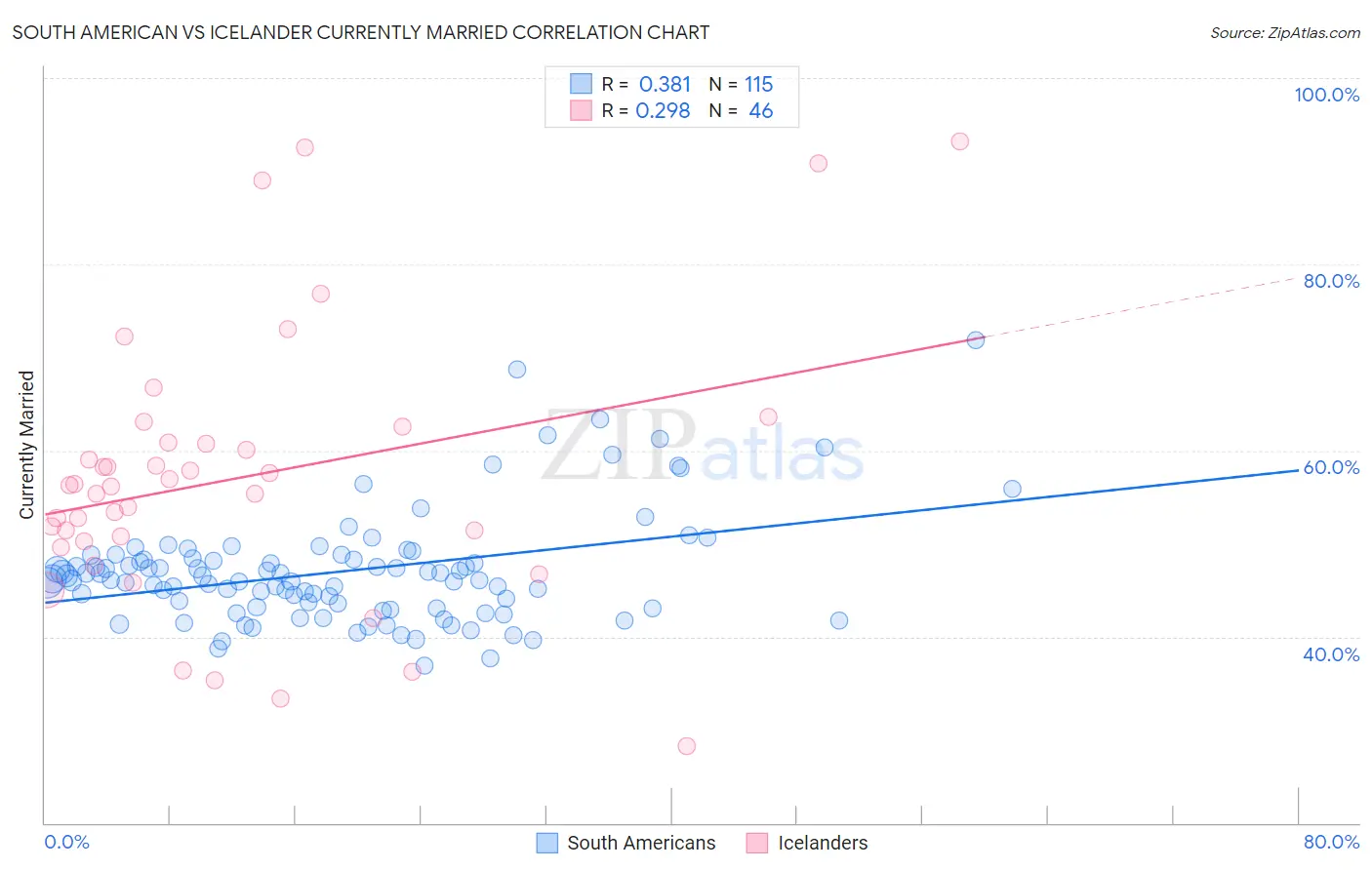 South American vs Icelander Currently Married