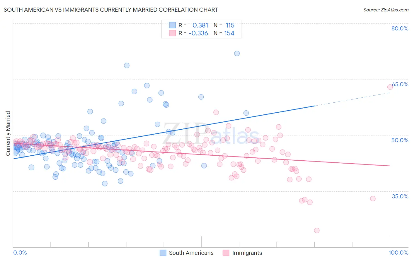 South American vs Immigrants Currently Married