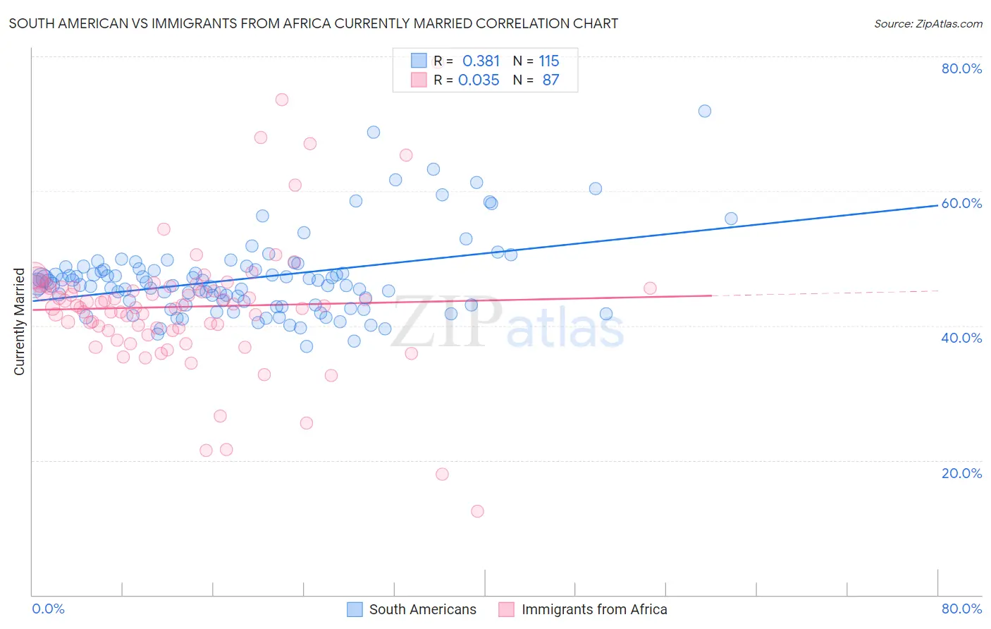 South American vs Immigrants from Africa Currently Married