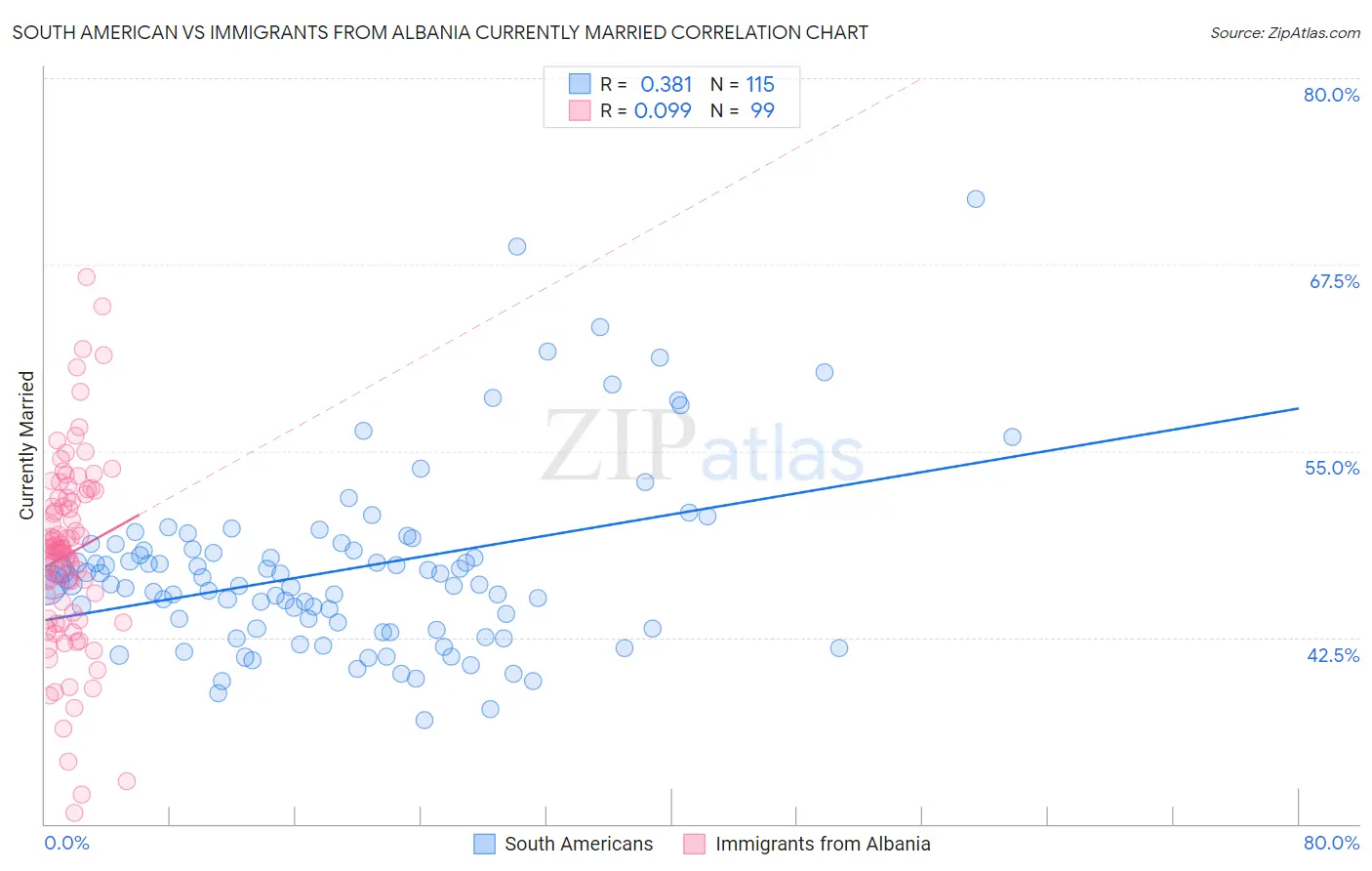 South American vs Immigrants from Albania Currently Married