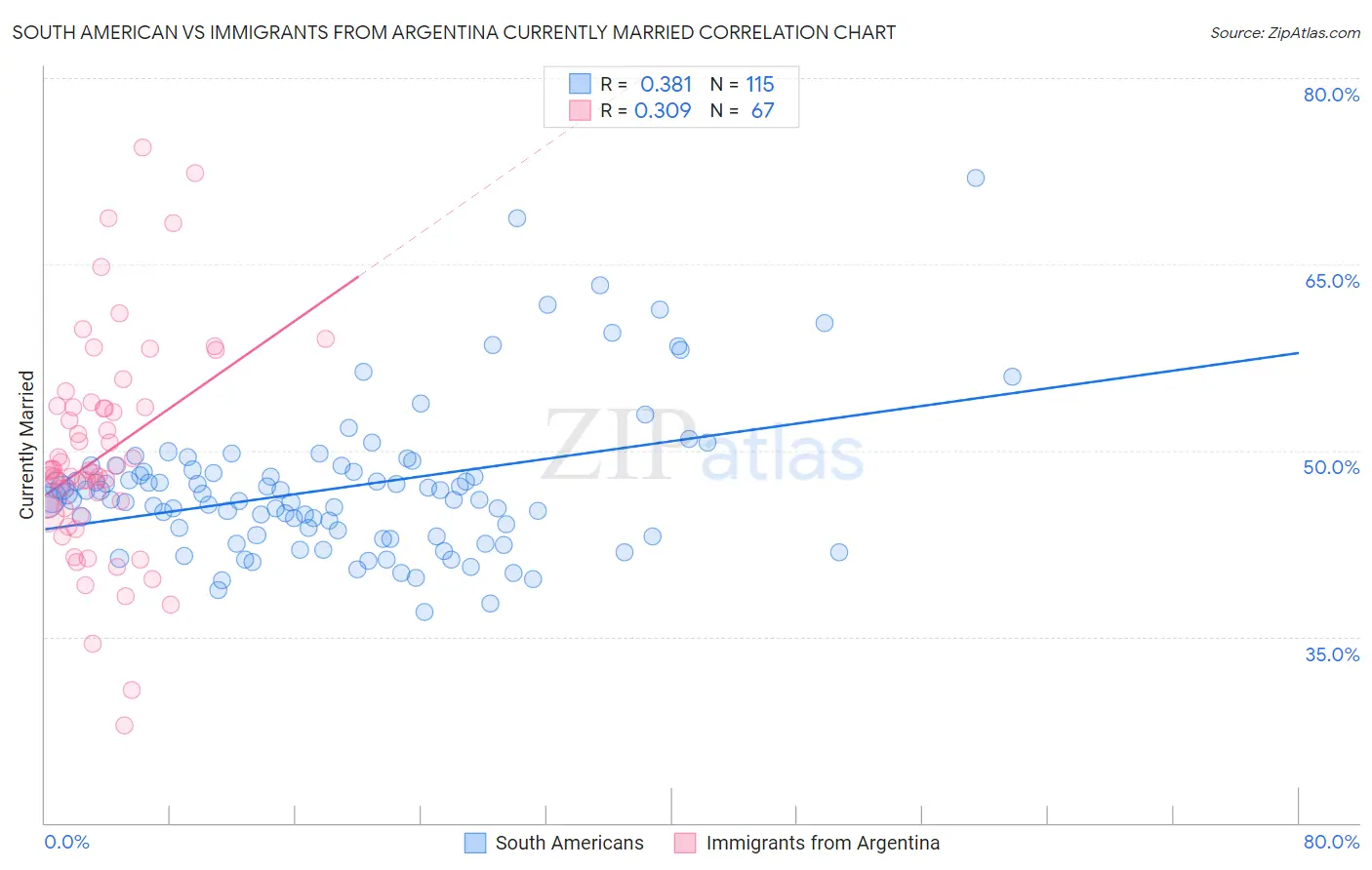 South American vs Immigrants from Argentina Currently Married