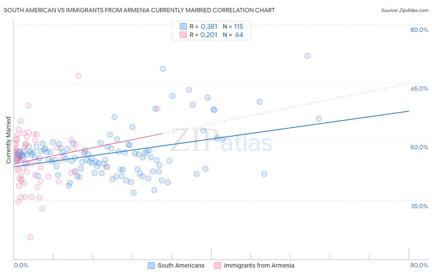 South American vs Immigrants from Armenia Currently Married