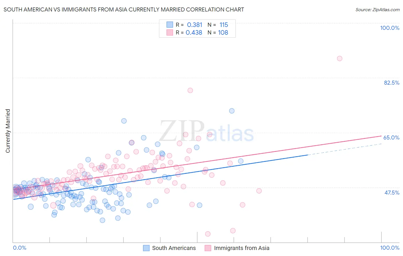 South American vs Immigrants from Asia Currently Married