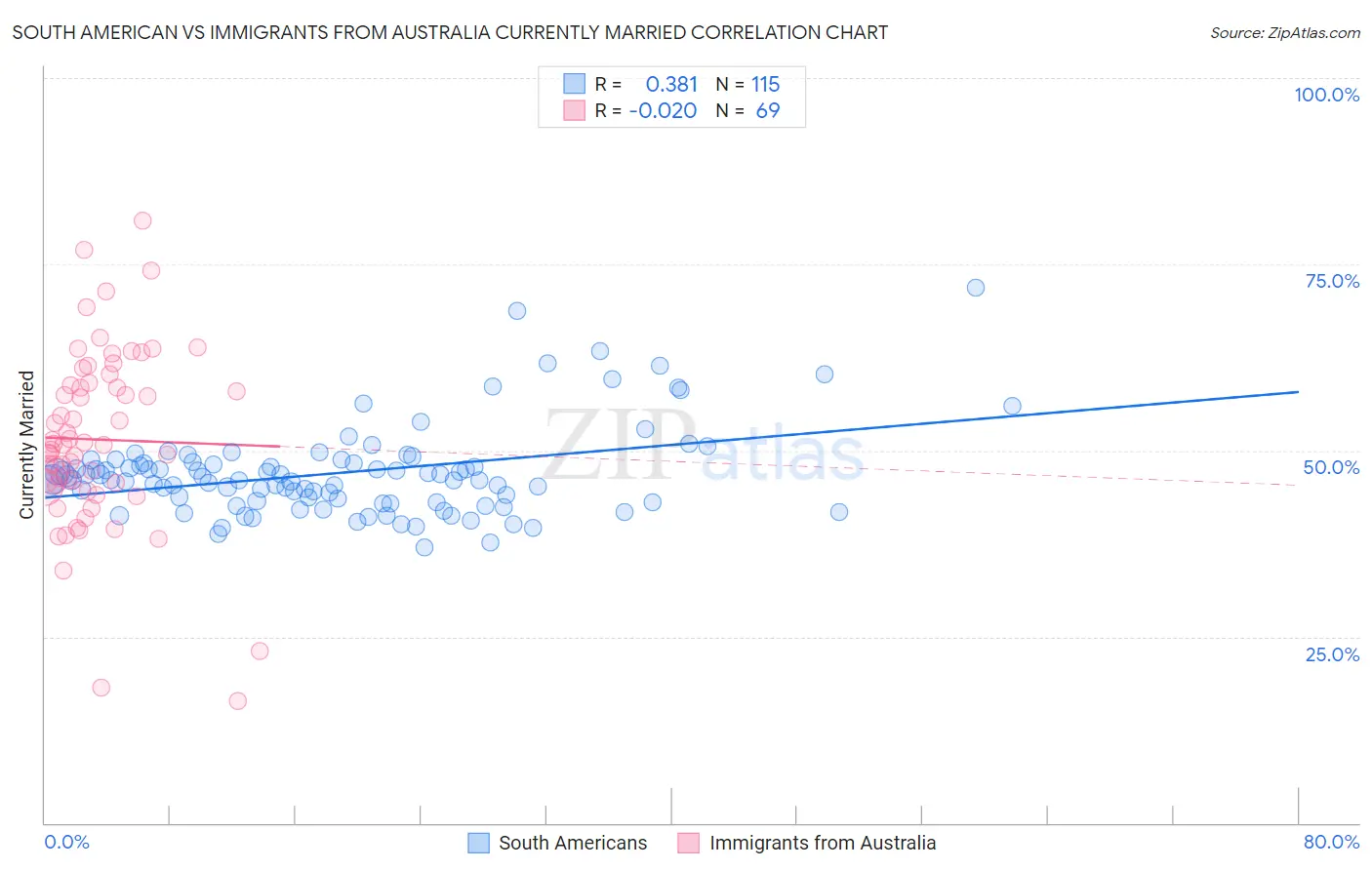 South American vs Immigrants from Australia Currently Married