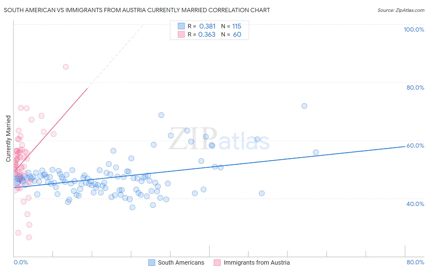 South American vs Immigrants from Austria Currently Married