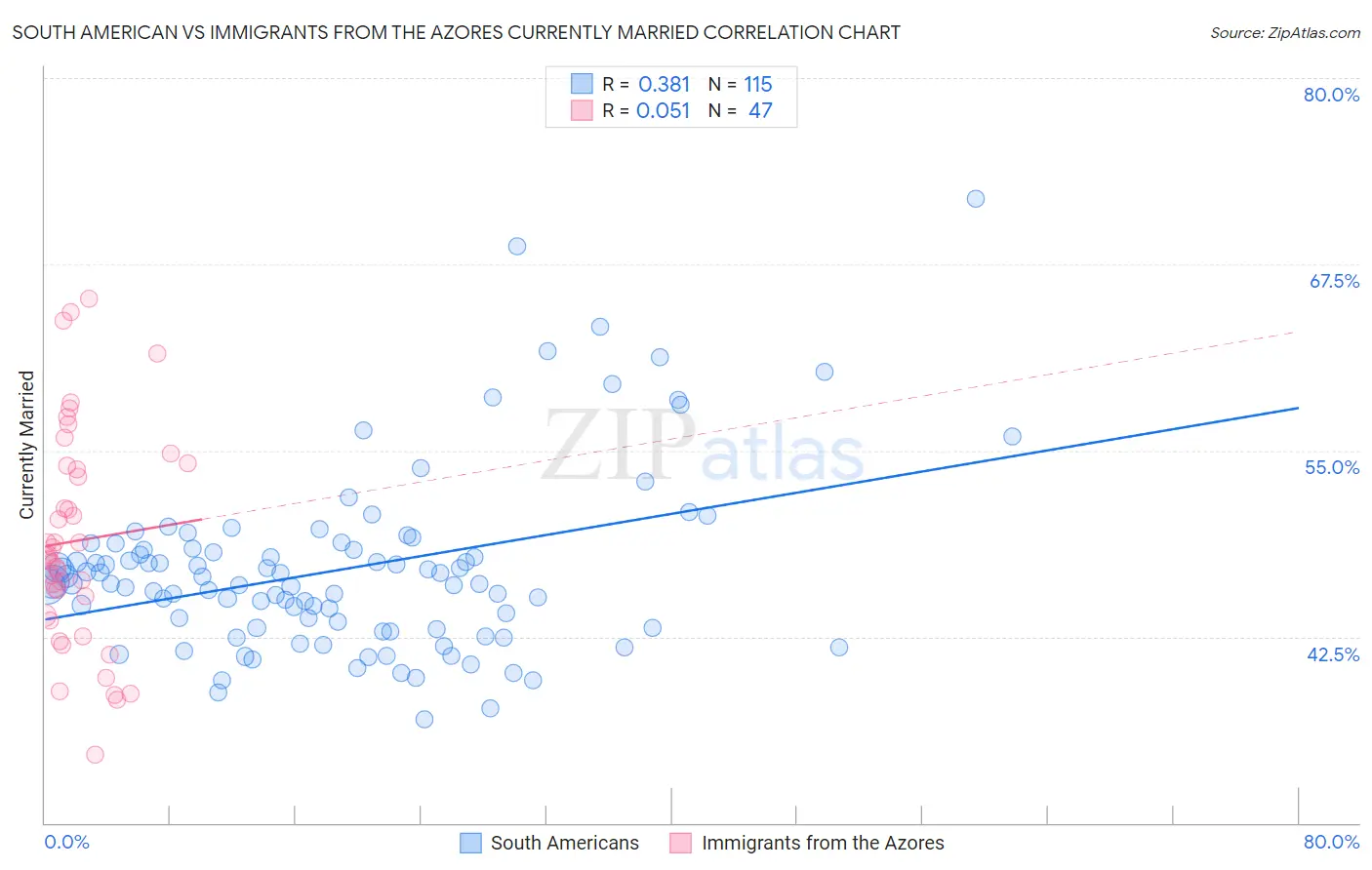 South American vs Immigrants from the Azores Currently Married