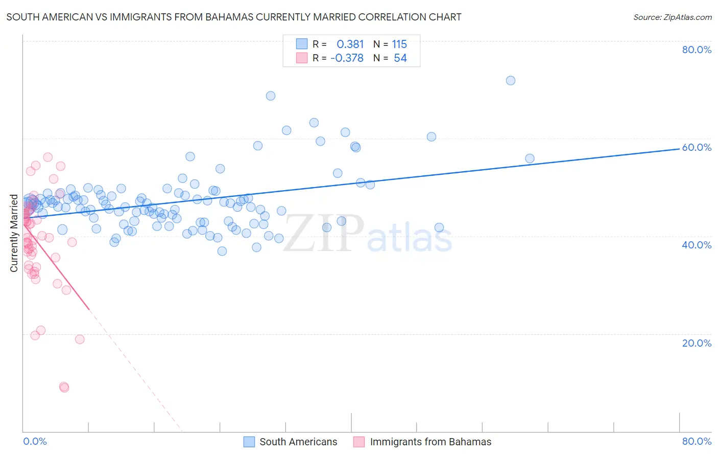 South American vs Immigrants from Bahamas Currently Married