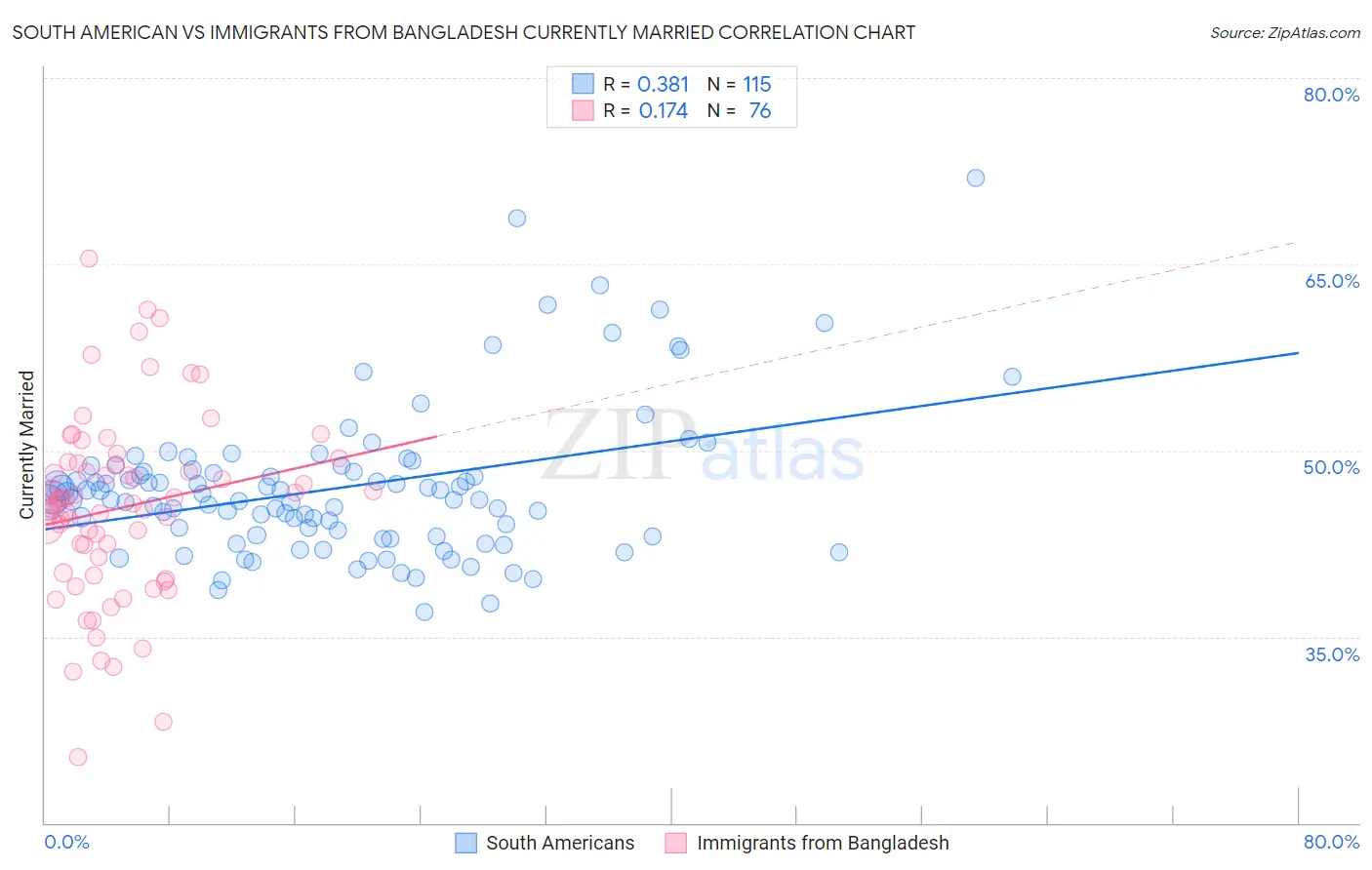 South American vs Immigrants from Bangladesh Currently Married