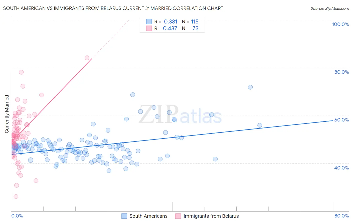 South American vs Immigrants from Belarus Currently Married