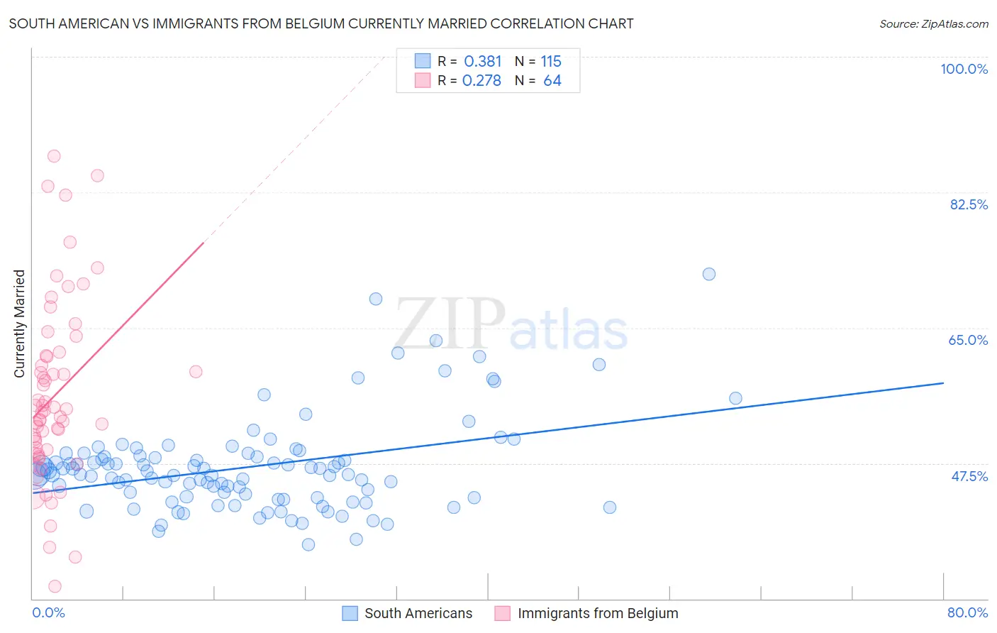 South American vs Immigrants from Belgium Currently Married