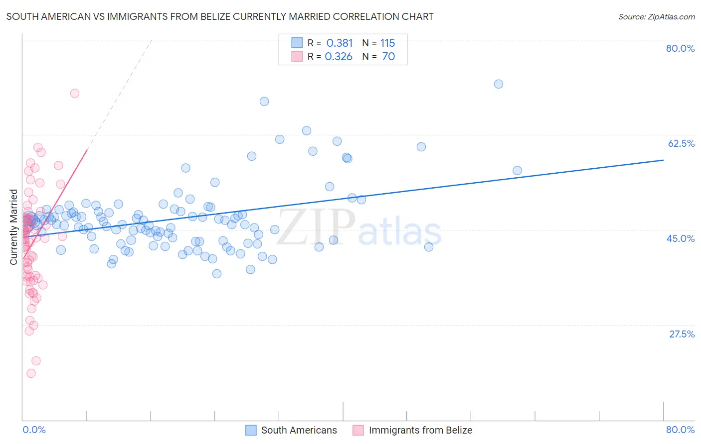 South American vs Immigrants from Belize Currently Married