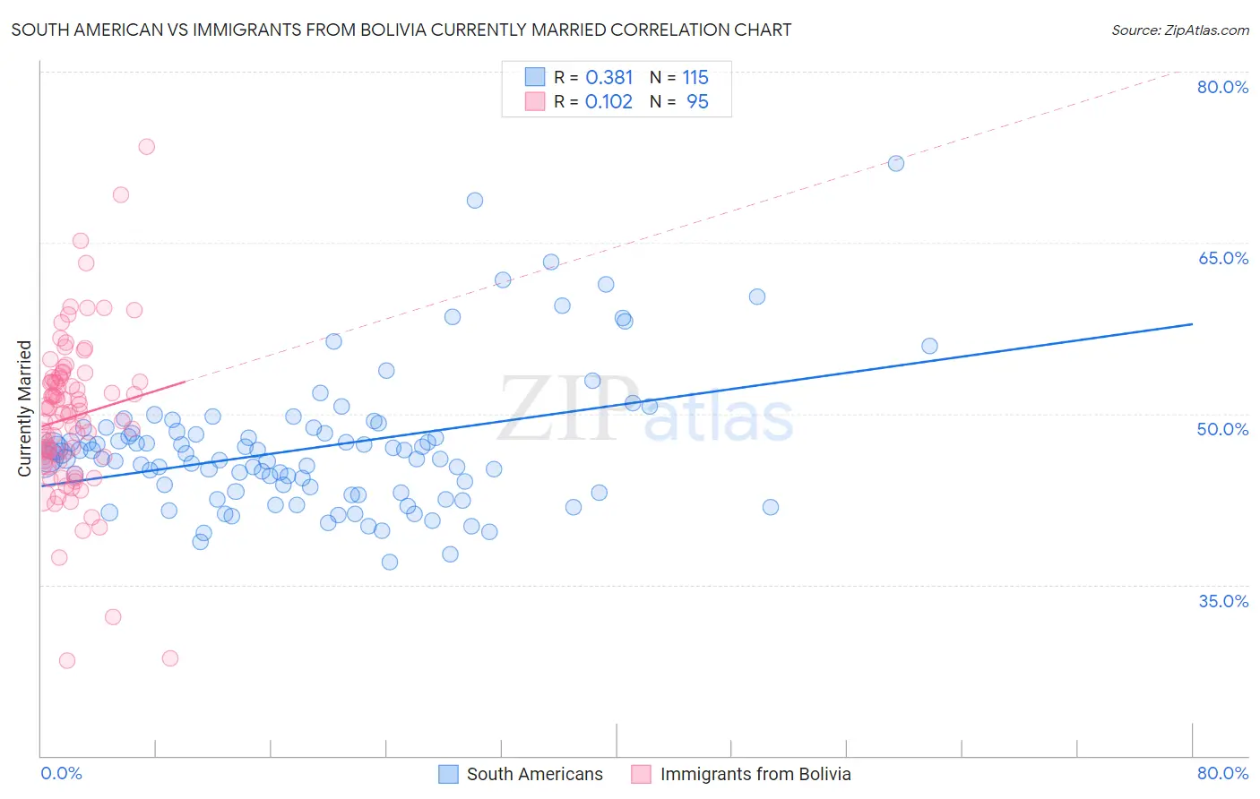 South American vs Immigrants from Bolivia Currently Married