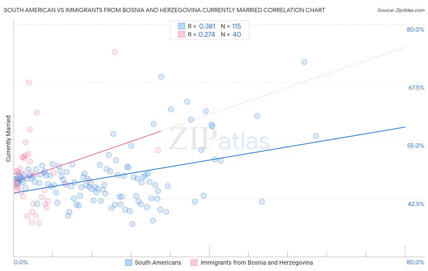 South American vs Immigrants from Bosnia and Herzegovina Currently Married