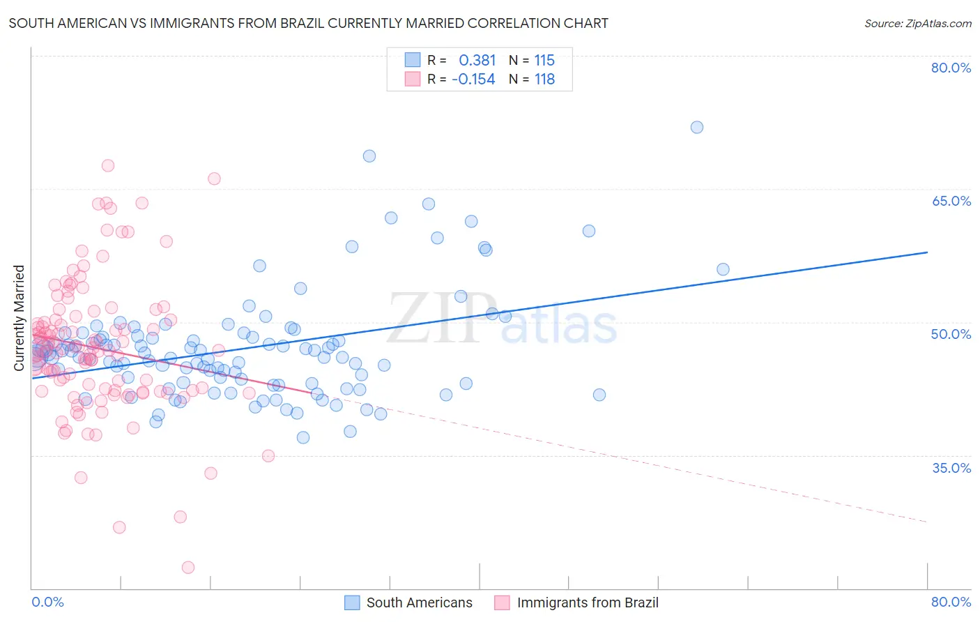 South American vs Immigrants from Brazil Currently Married