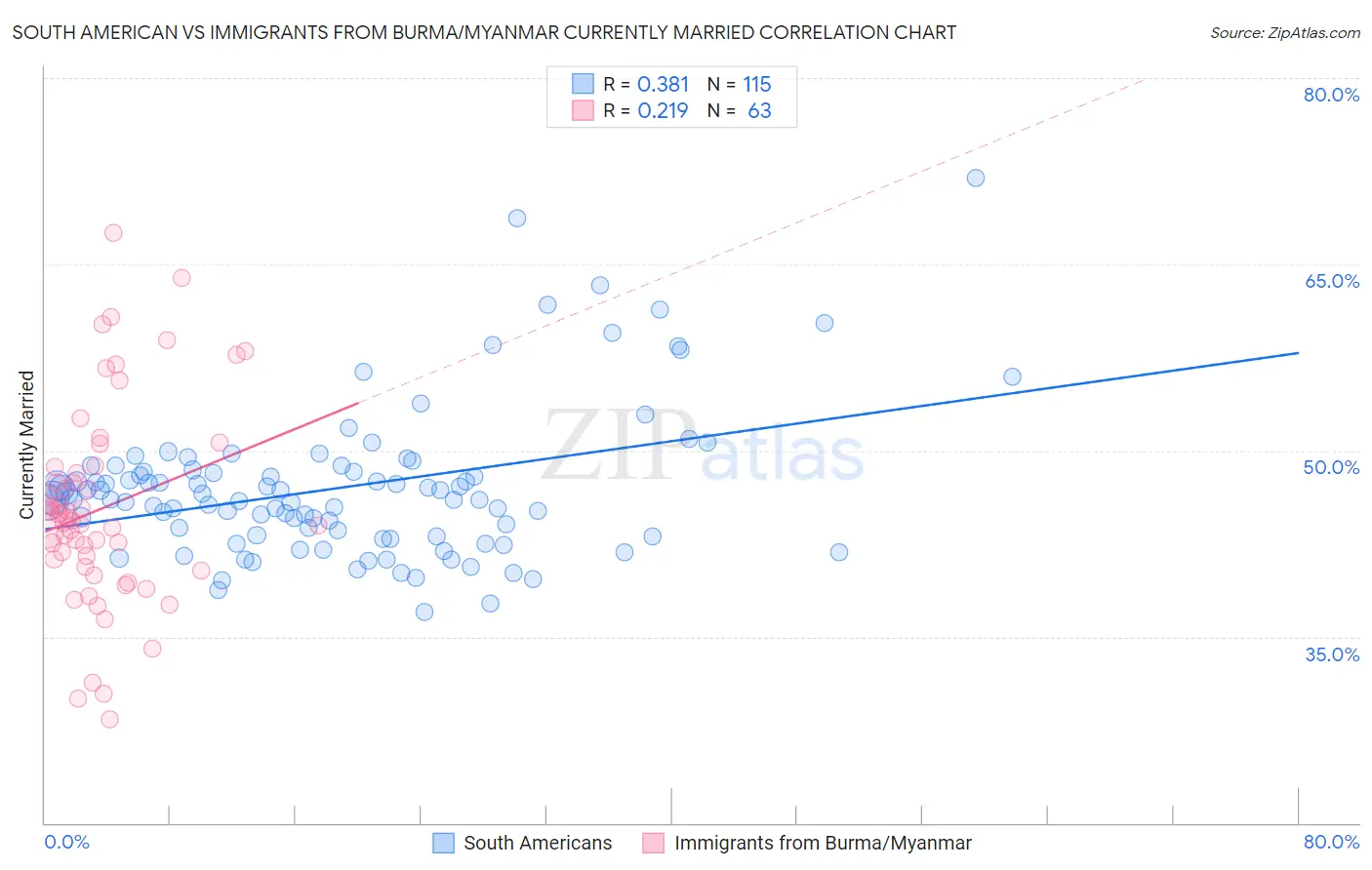 South American vs Immigrants from Burma/Myanmar Currently Married