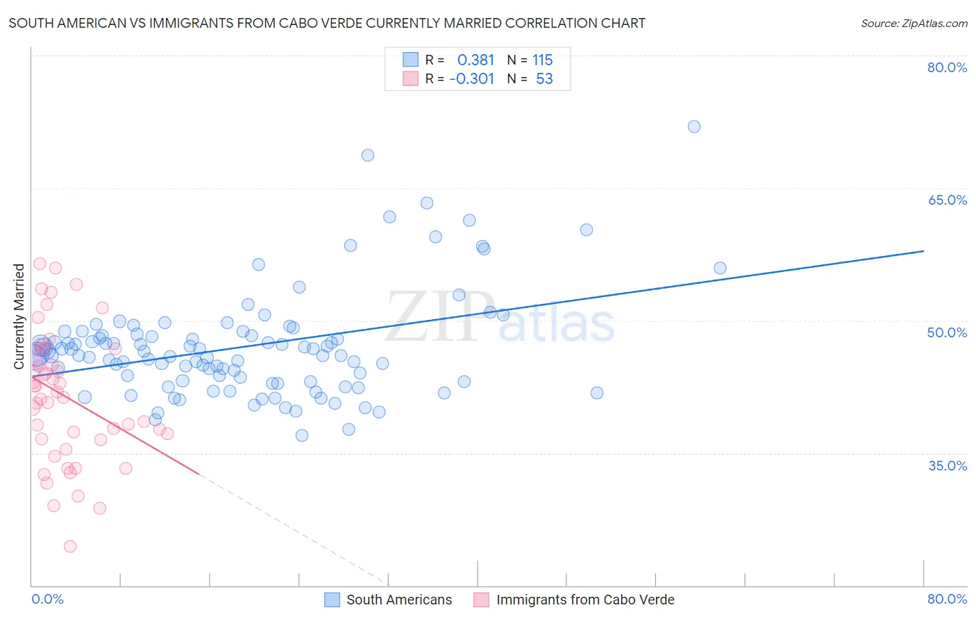 South American vs Immigrants from Cabo Verde Currently Married