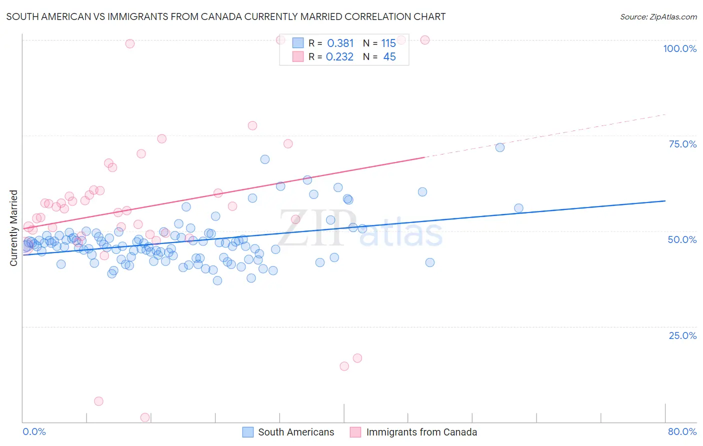 South American vs Immigrants from Canada Currently Married