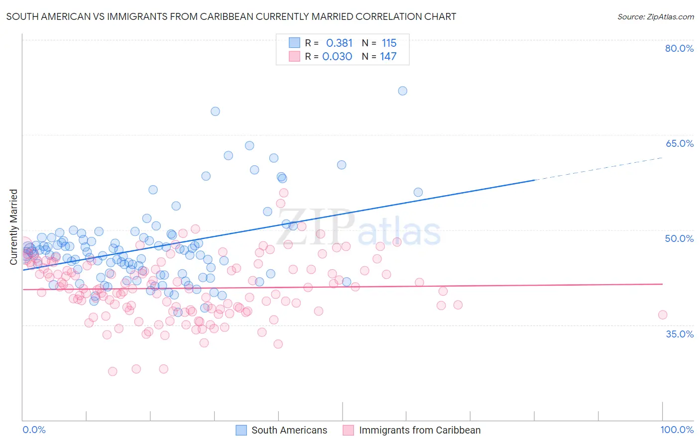 South American vs Immigrants from Caribbean Currently Married