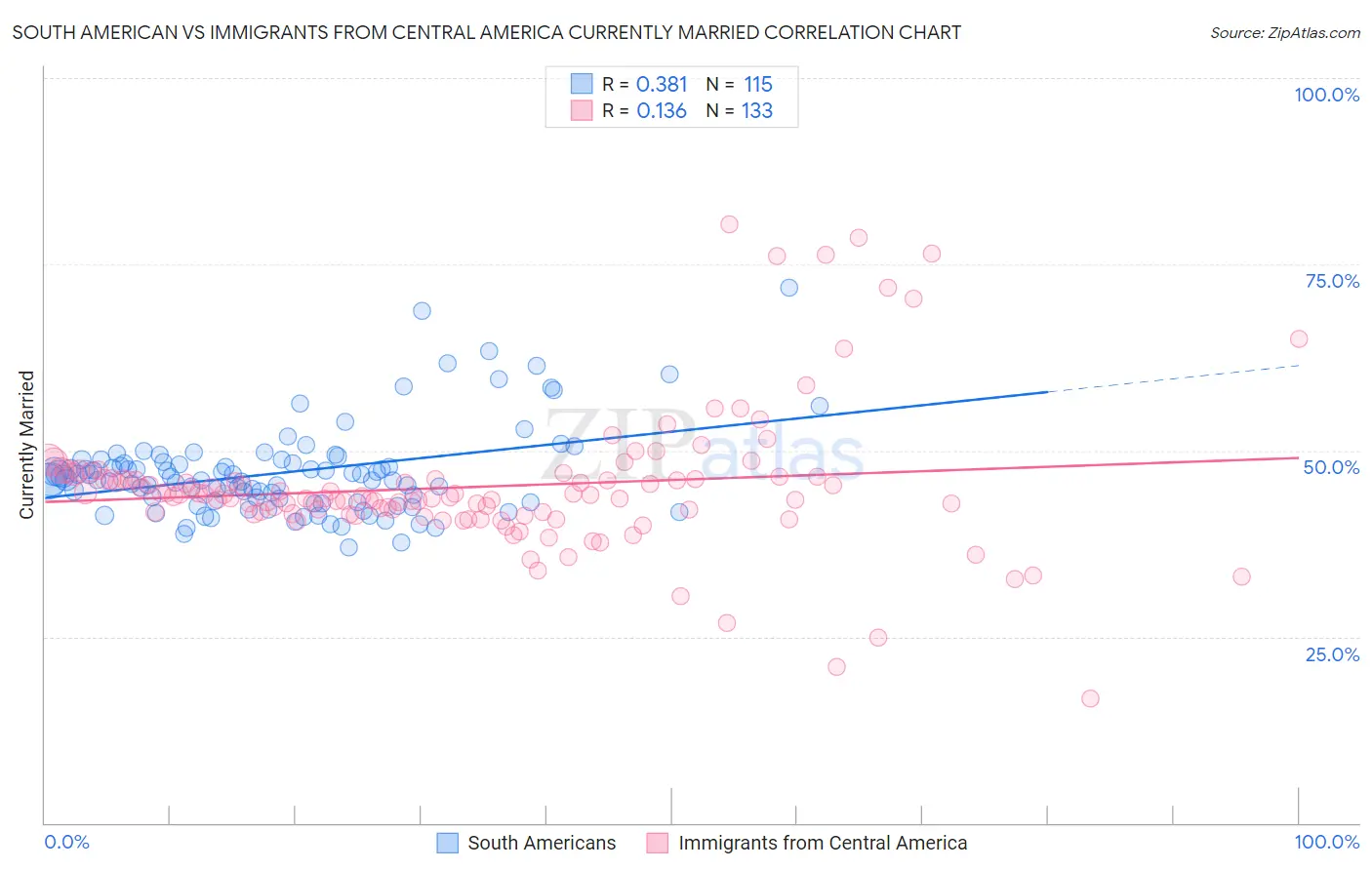 South American vs Immigrants from Central America Currently Married