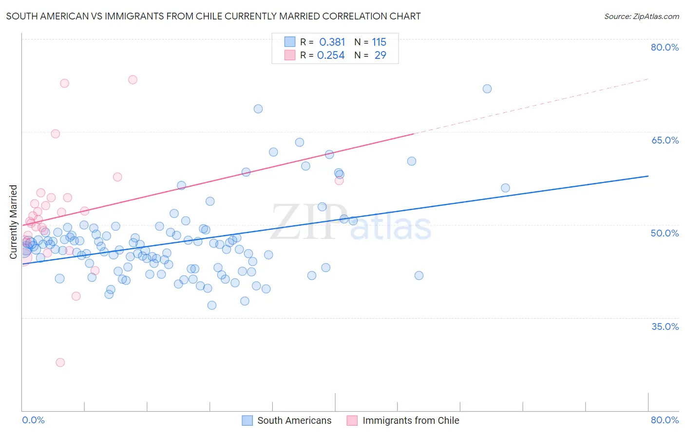 South American vs Immigrants from Chile Currently Married