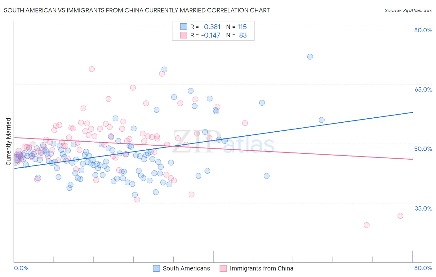 South American vs Immigrants from China Currently Married
