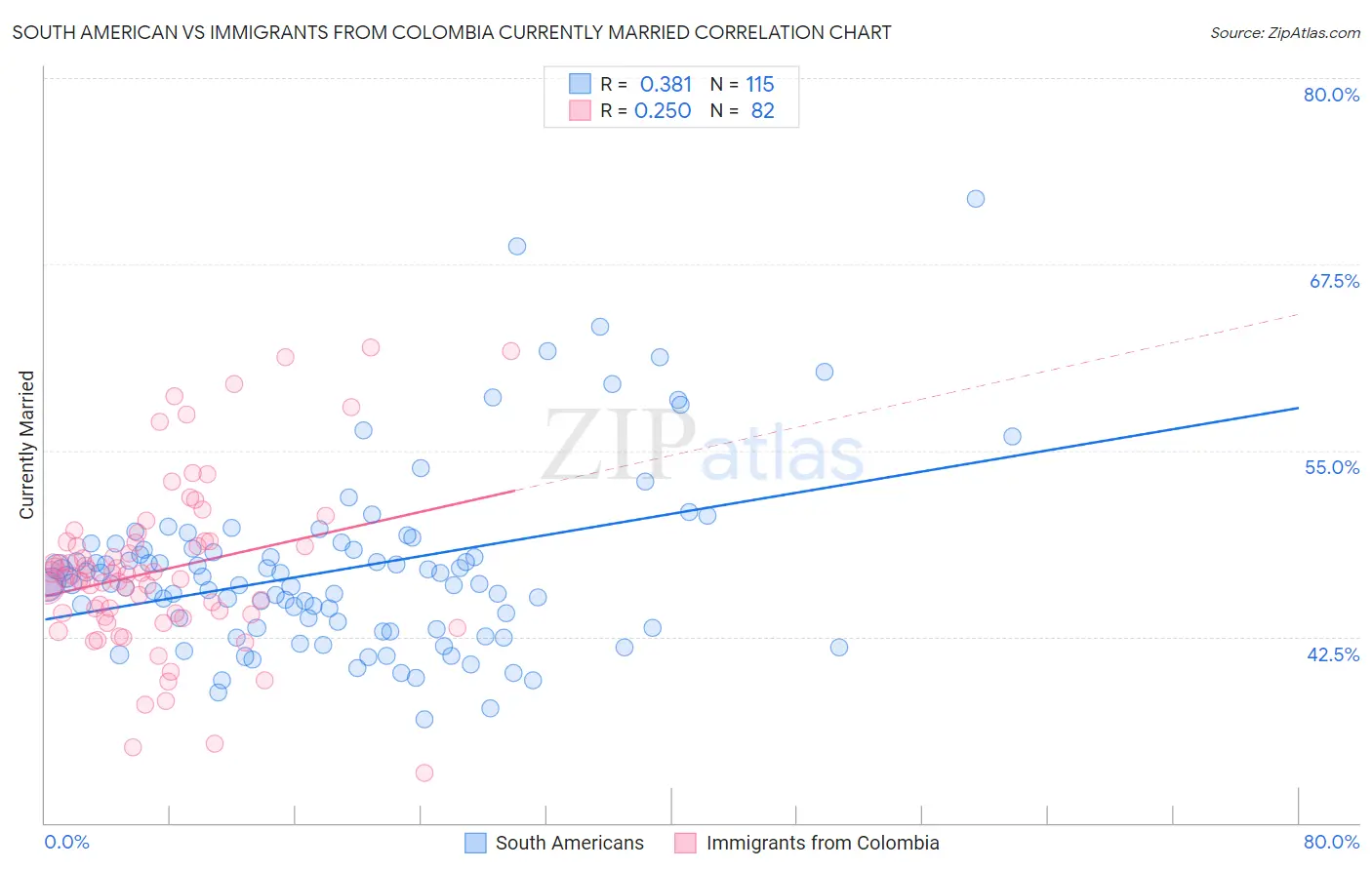 South American vs Immigrants from Colombia Currently Married