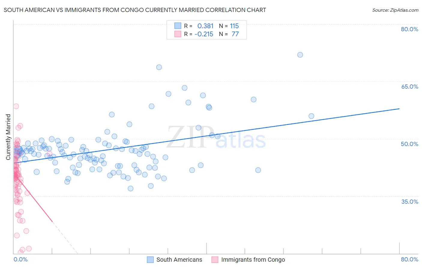 South American vs Immigrants from Congo Currently Married