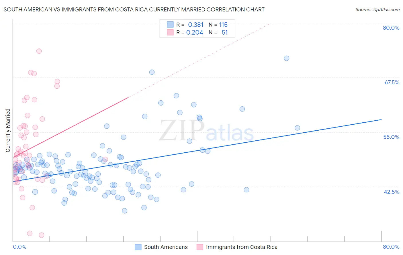 South American vs Immigrants from Costa Rica Currently Married