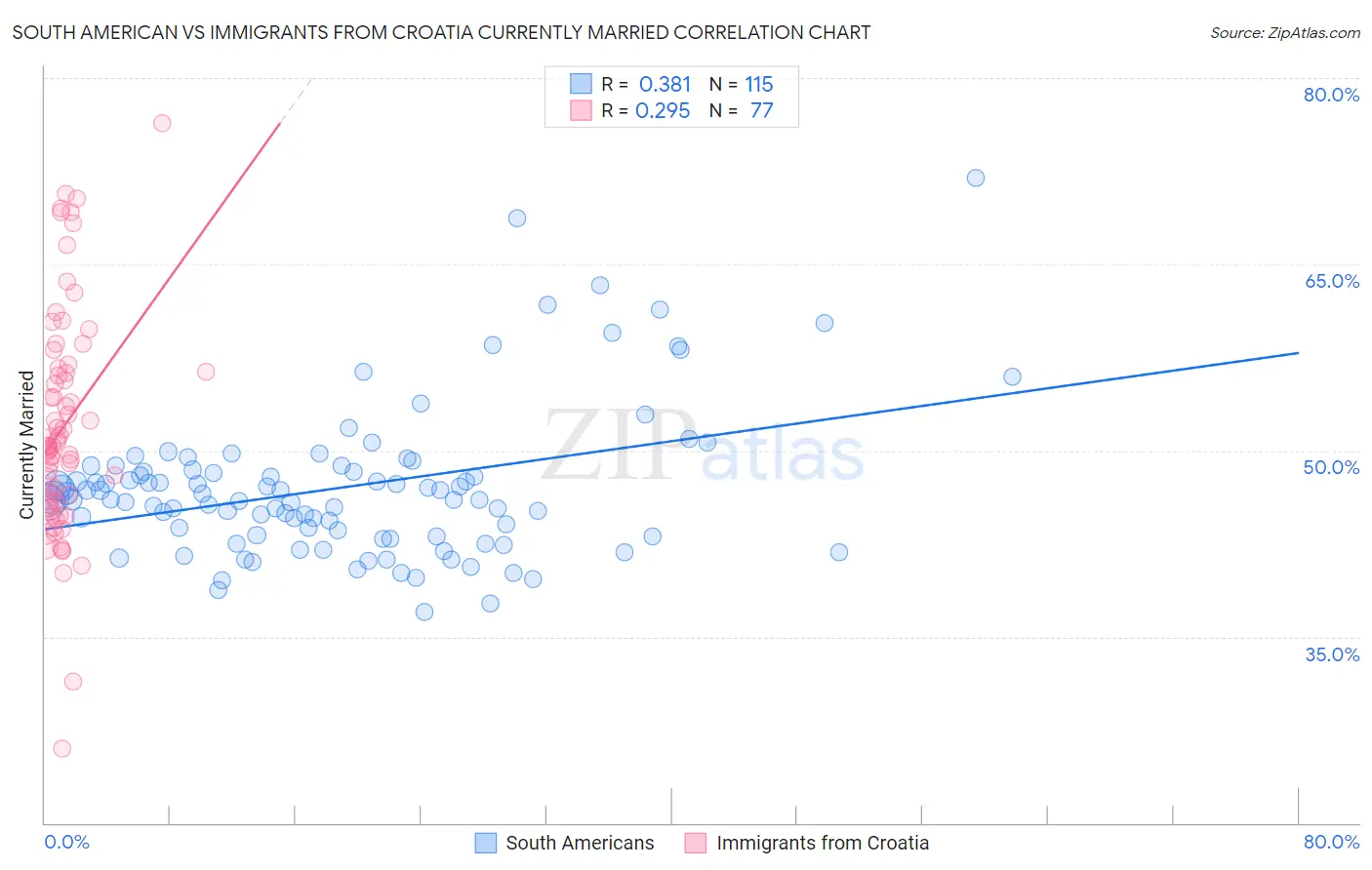 South American vs Immigrants from Croatia Currently Married