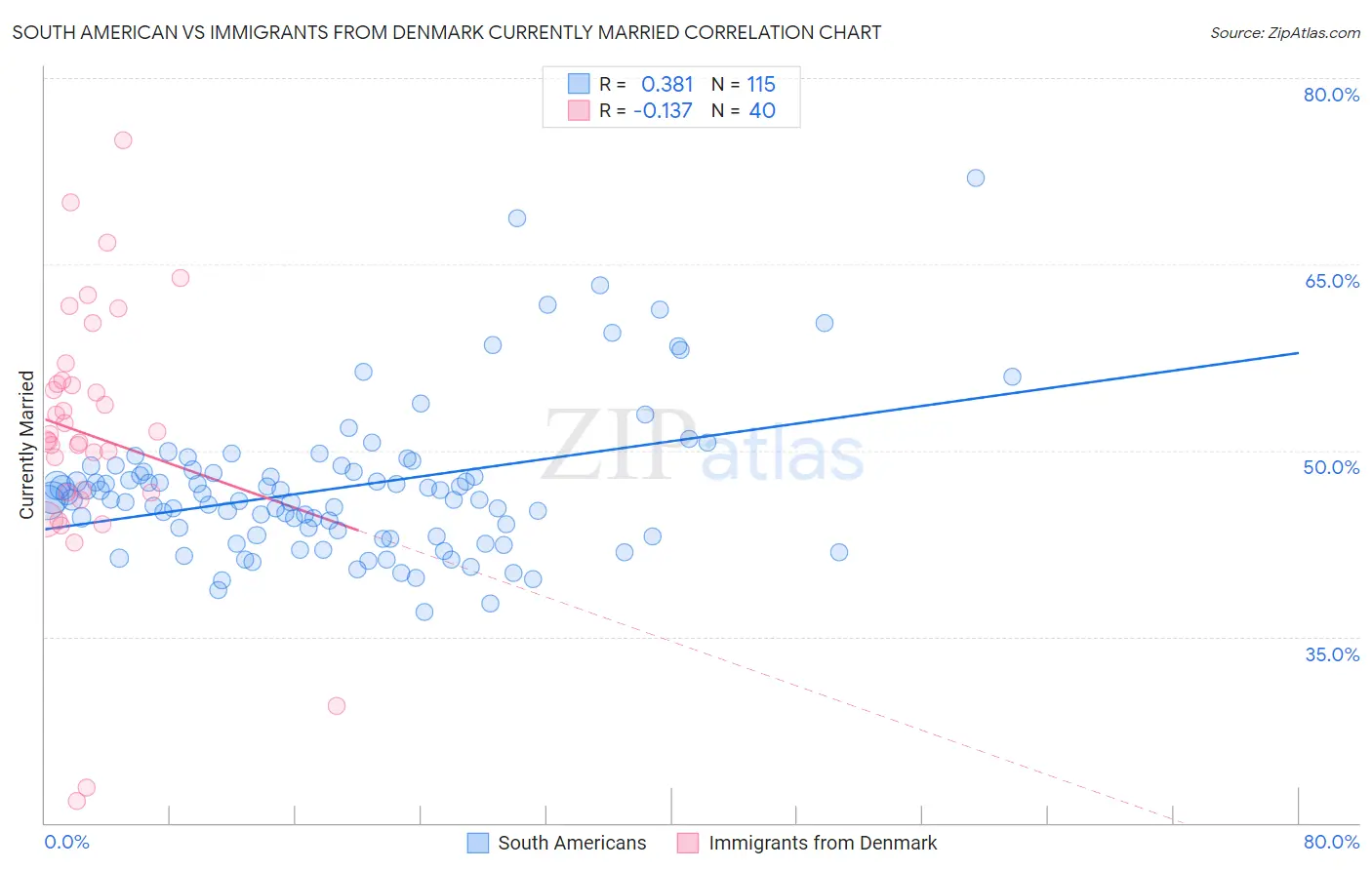 South American vs Immigrants from Denmark Currently Married