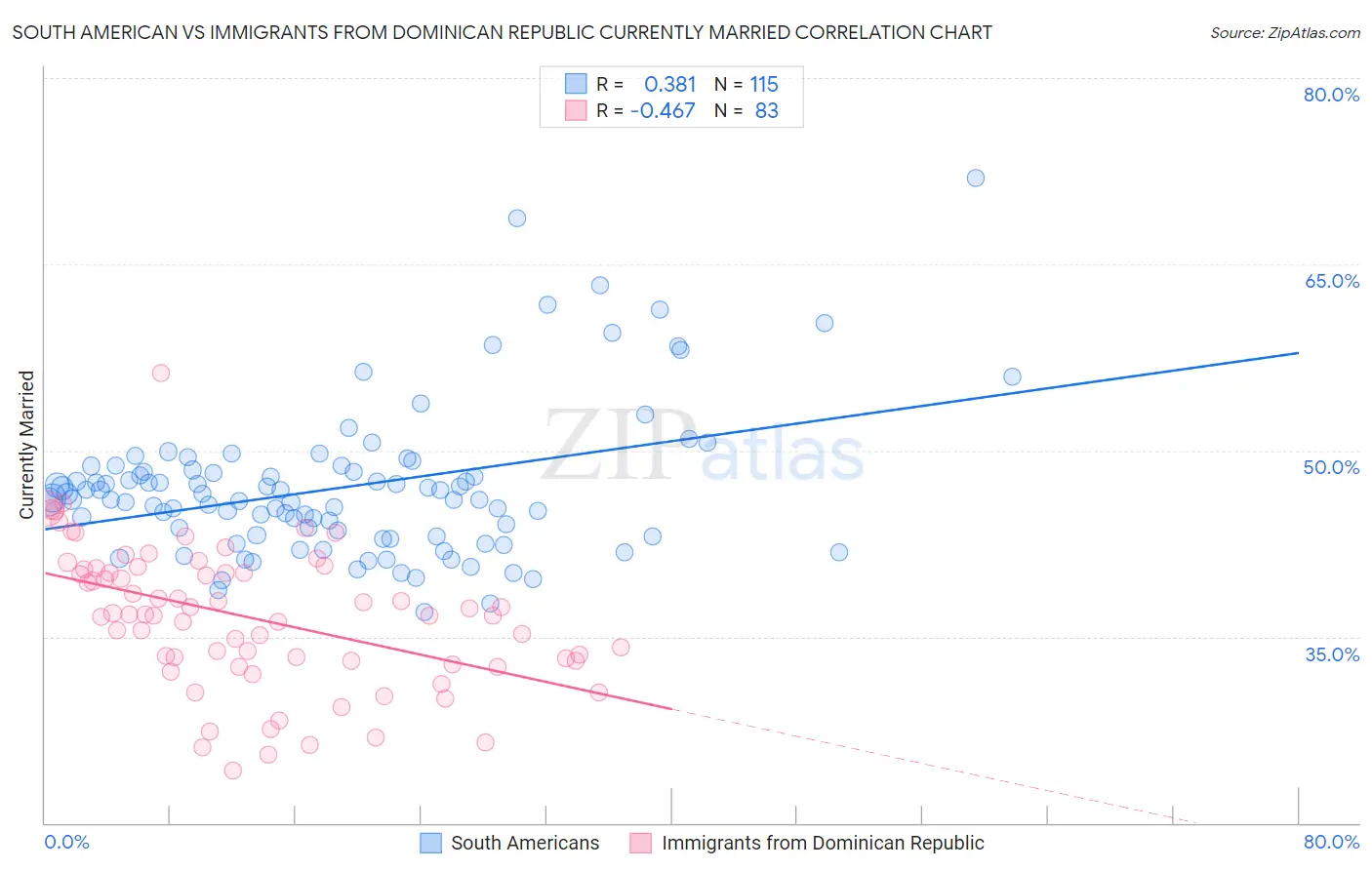 South American vs Immigrants from Dominican Republic Currently Married