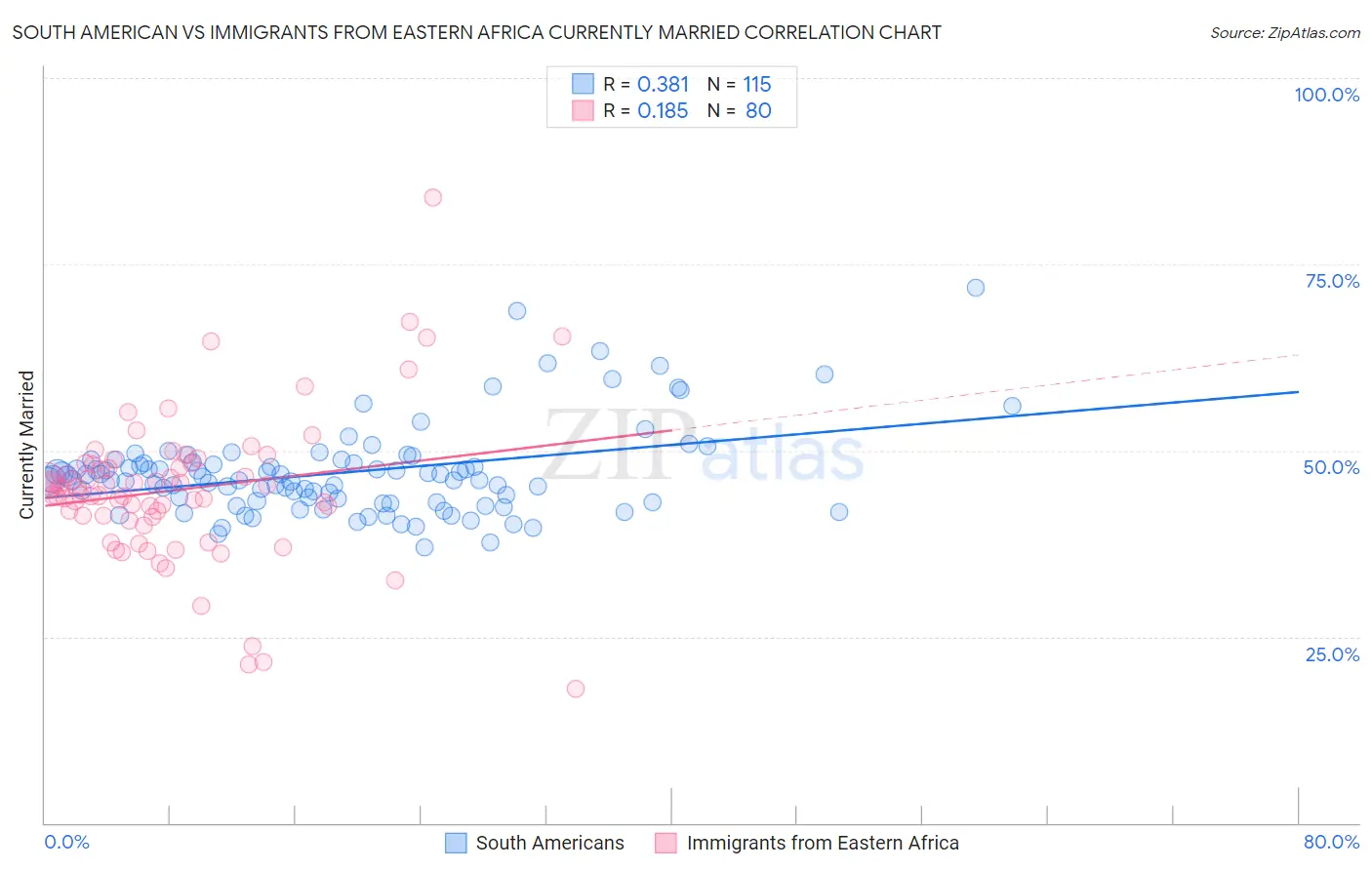 South American vs Immigrants from Eastern Africa Currently Married