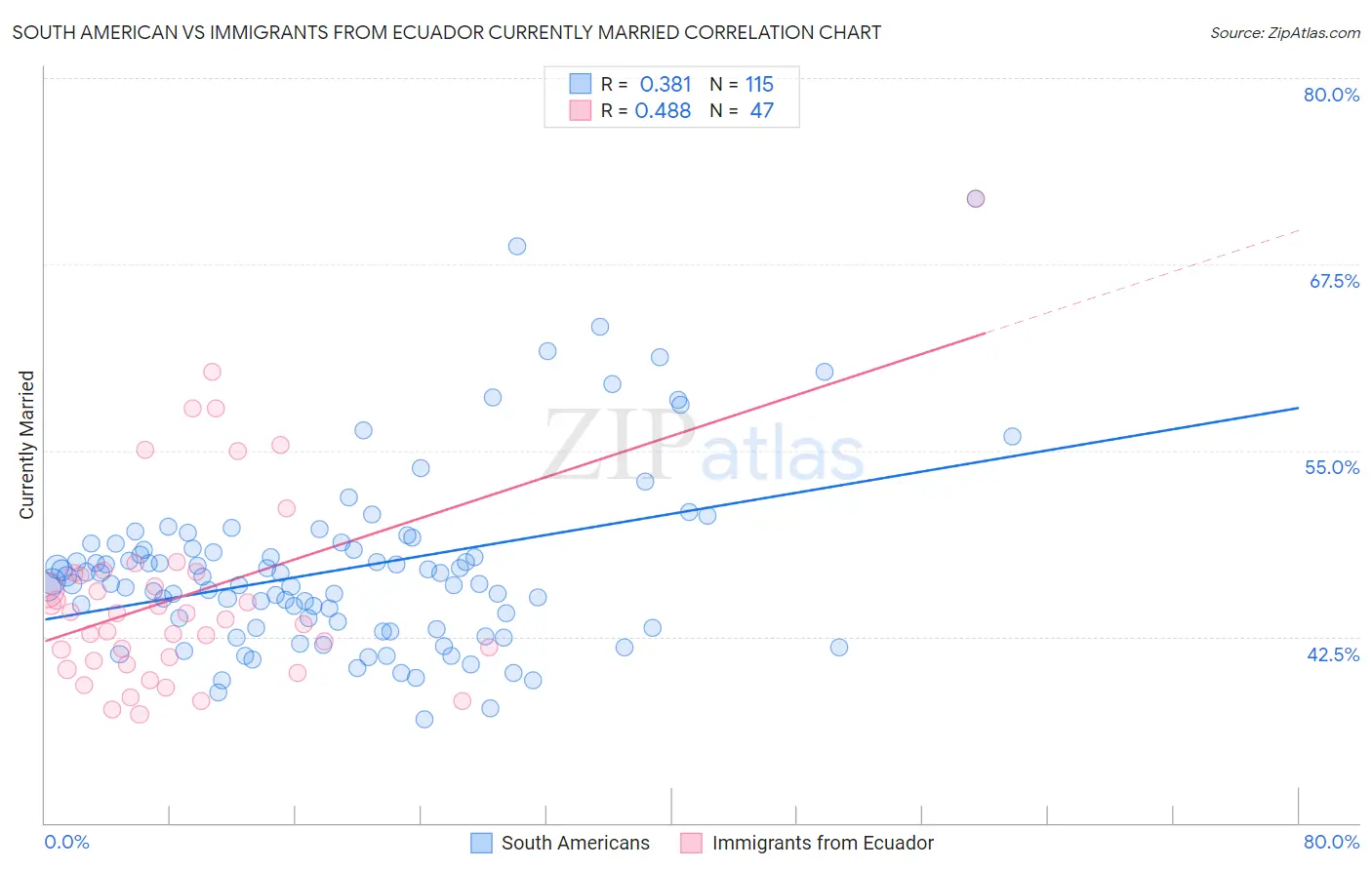 South American vs Immigrants from Ecuador Currently Married