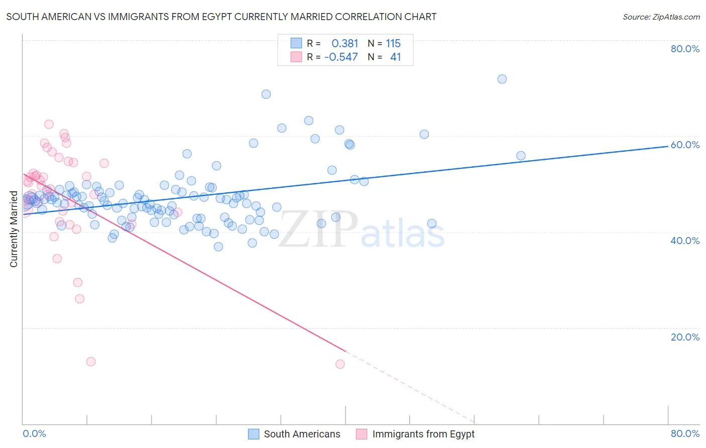 South American vs Immigrants from Egypt Currently Married