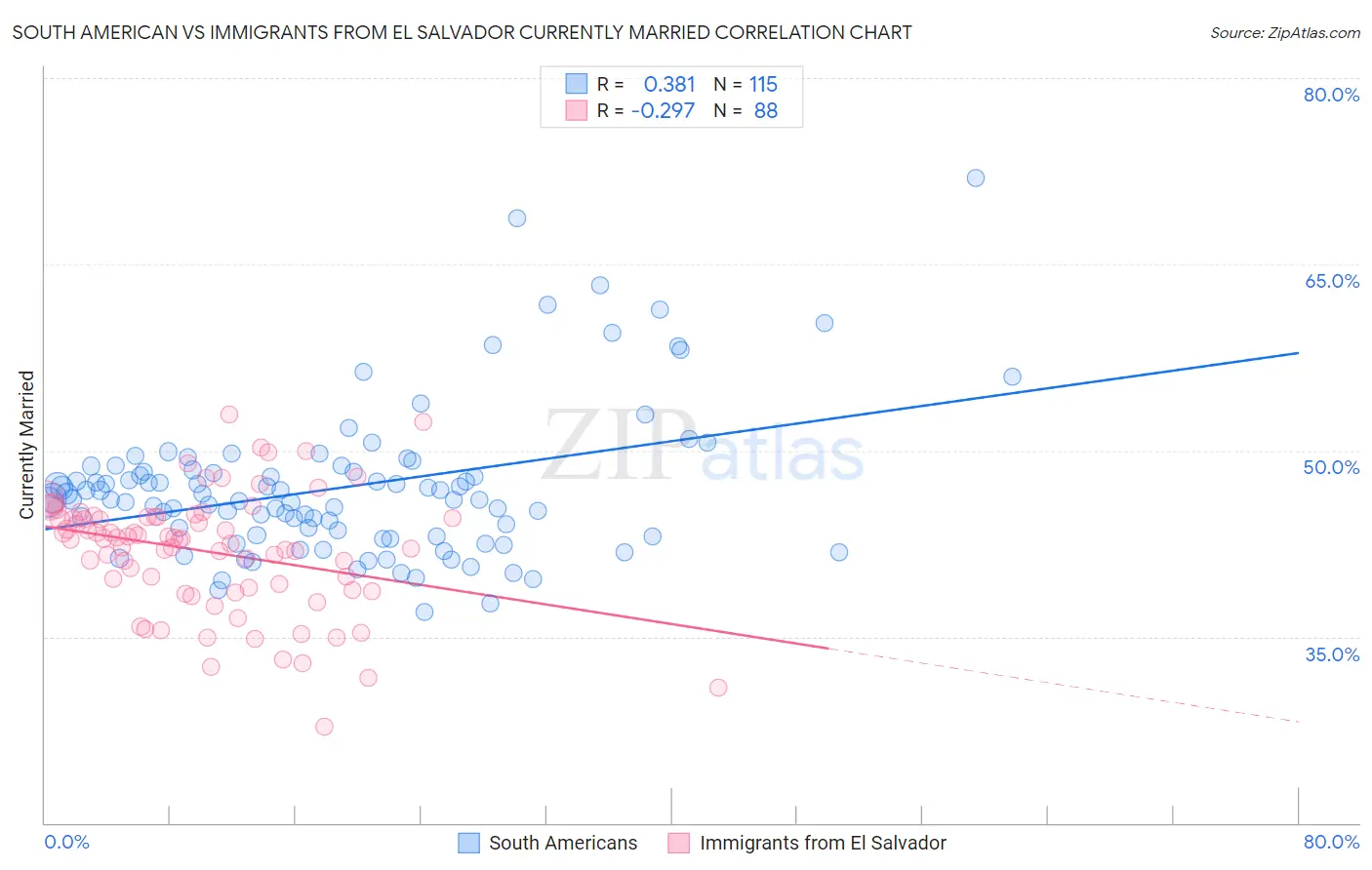 South American vs Immigrants from El Salvador Currently Married