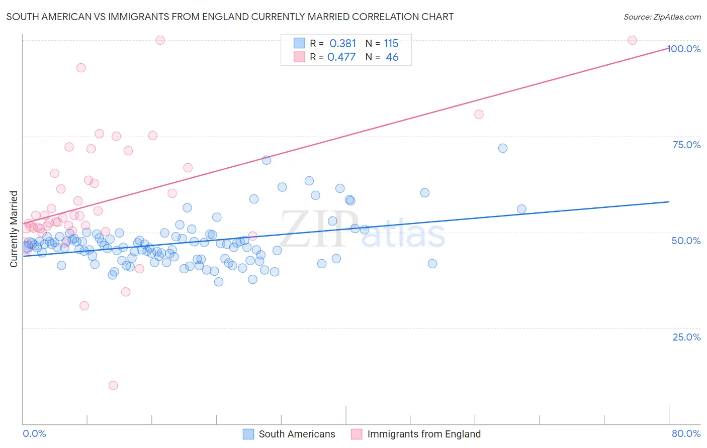 South American vs Immigrants from England Currently Married