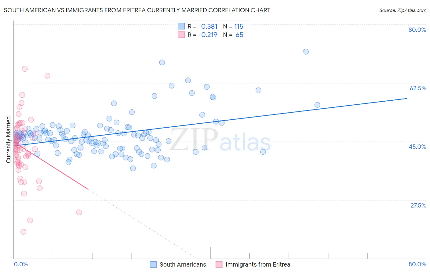 South American vs Immigrants from Eritrea Currently Married