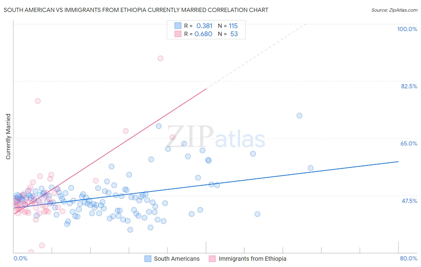 South American vs Immigrants from Ethiopia Currently Married