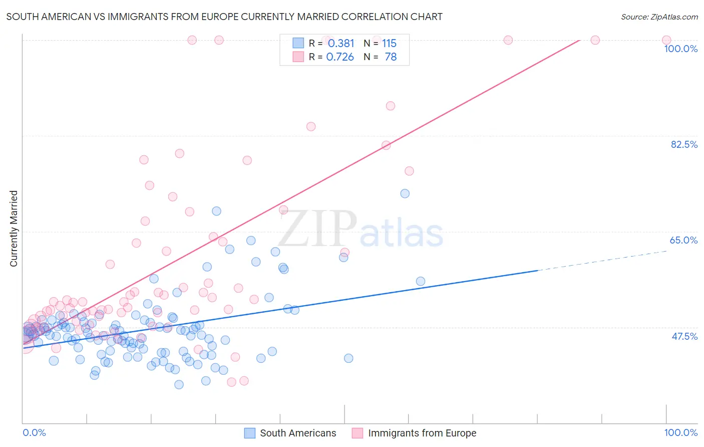 South American vs Immigrants from Europe Currently Married