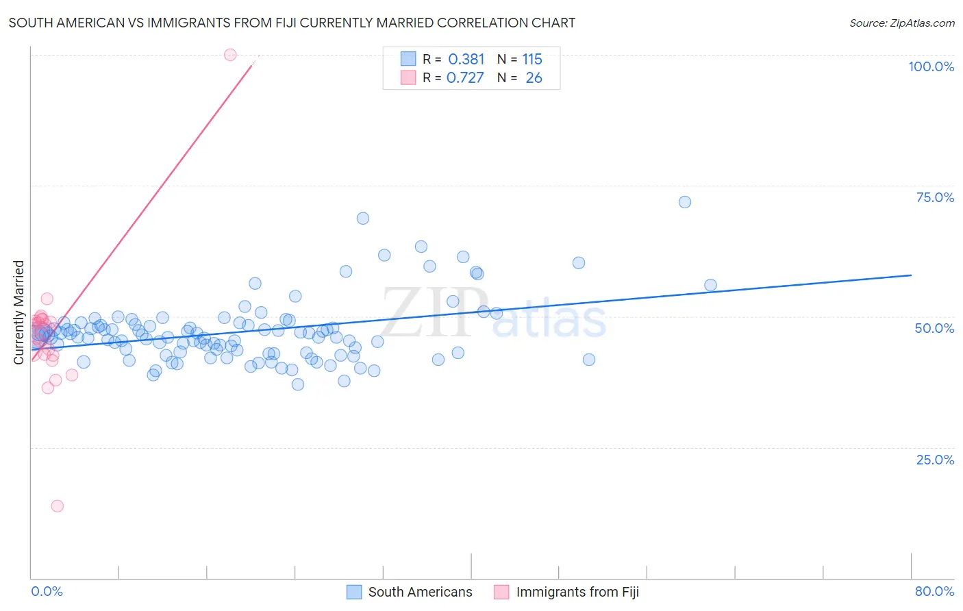 South American vs Immigrants from Fiji Currently Married