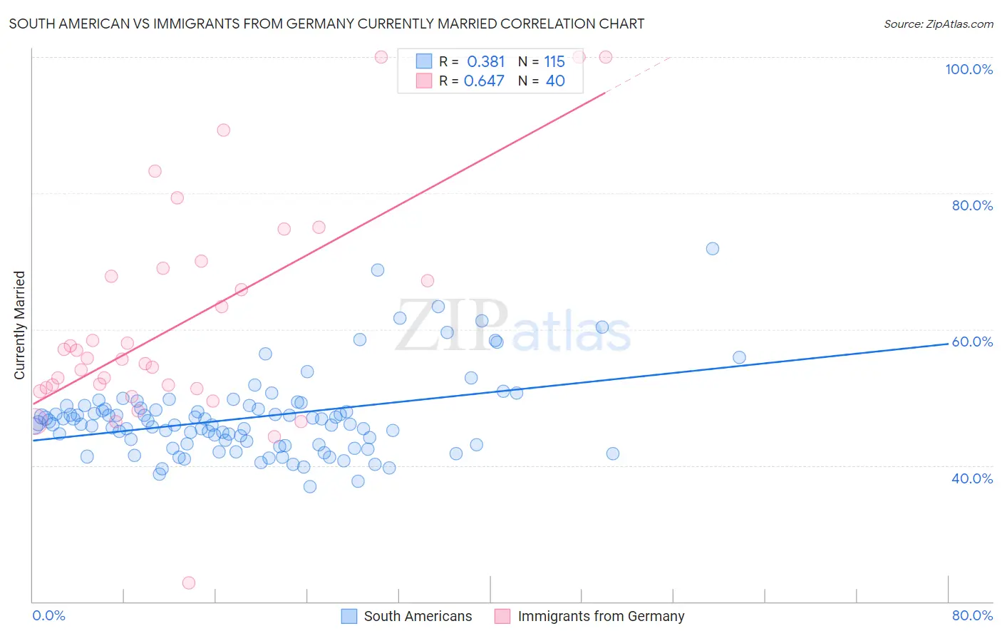 South American vs Immigrants from Germany Currently Married