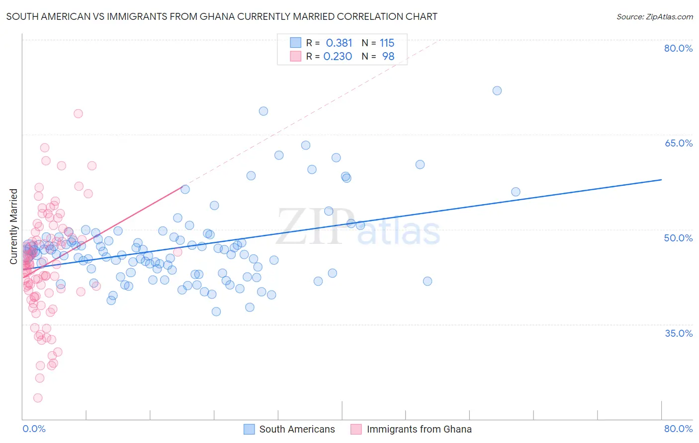 South American vs Immigrants from Ghana Currently Married