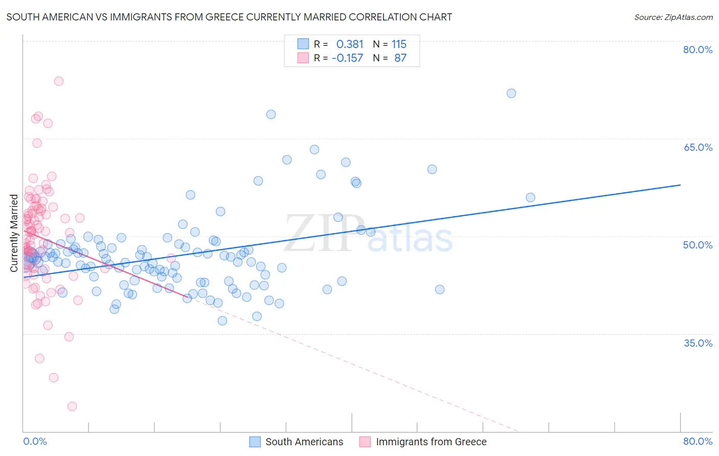 South American vs Immigrants from Greece Currently Married