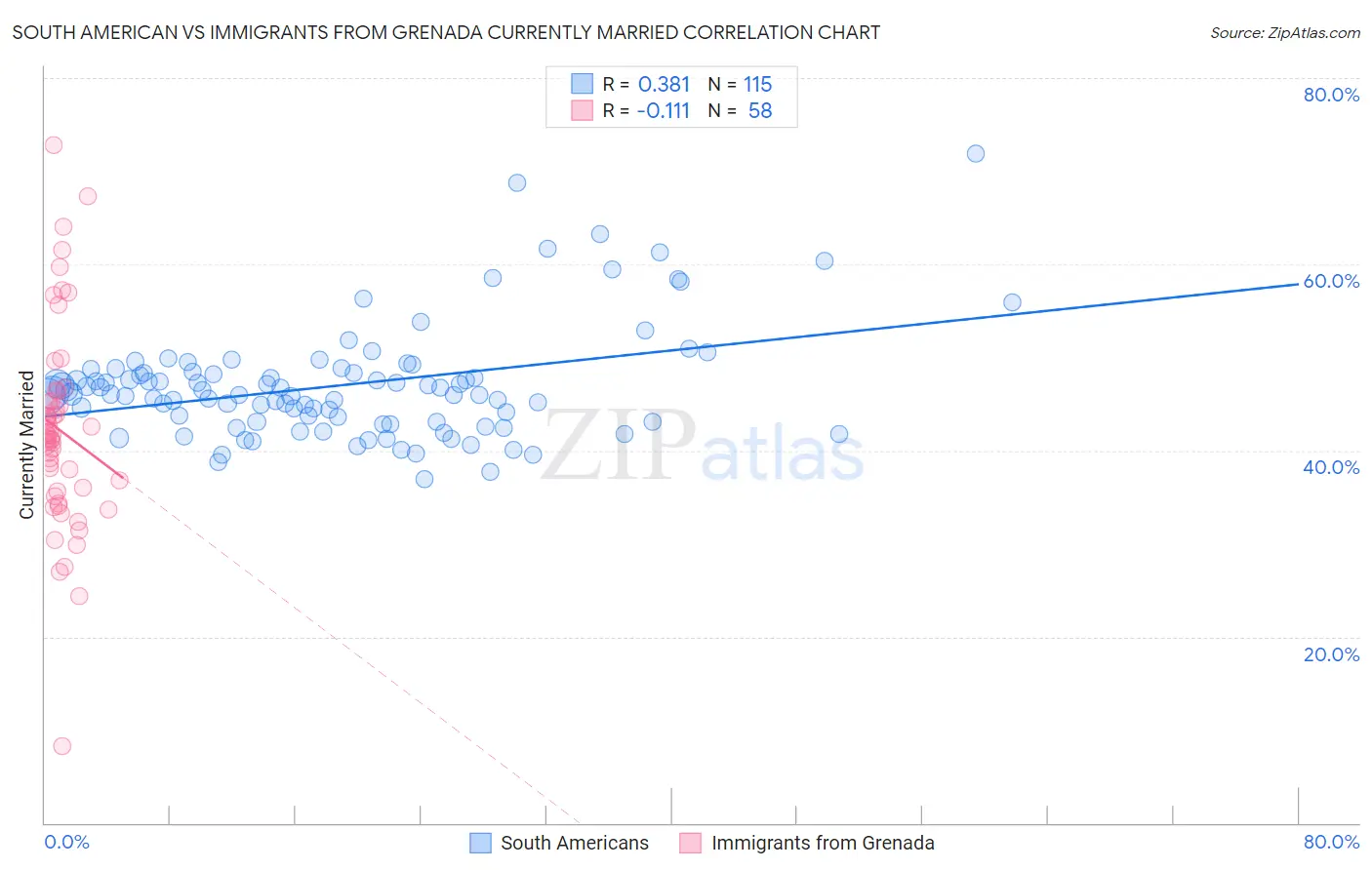 South American vs Immigrants from Grenada Currently Married