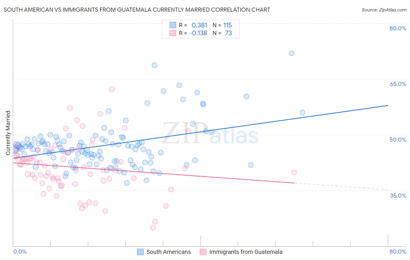 South American vs Immigrants from Guatemala Currently Married