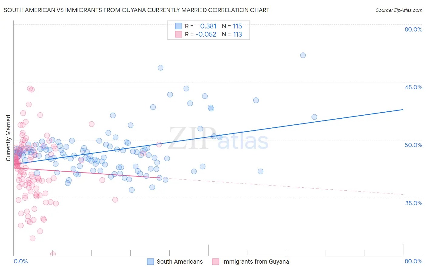 South American vs Immigrants from Guyana Currently Married